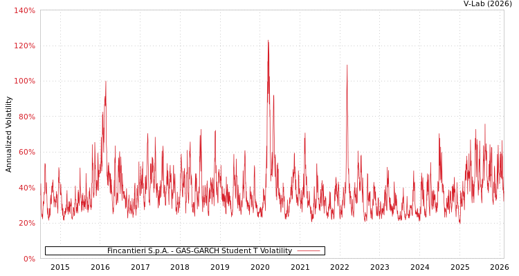 graph of Fincantieri S.p.A. GAS-GARCH-T
