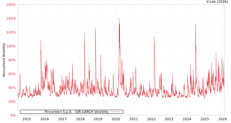 graph of Fincantieri S.p.A. GJR-GARCH