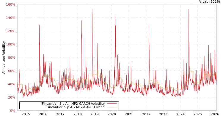 graph of Fincantieri S.p.A. MF2-GARCH