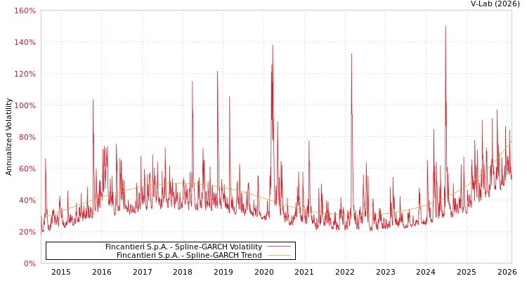 graph of Fincantieri S.p.A. SGARCH