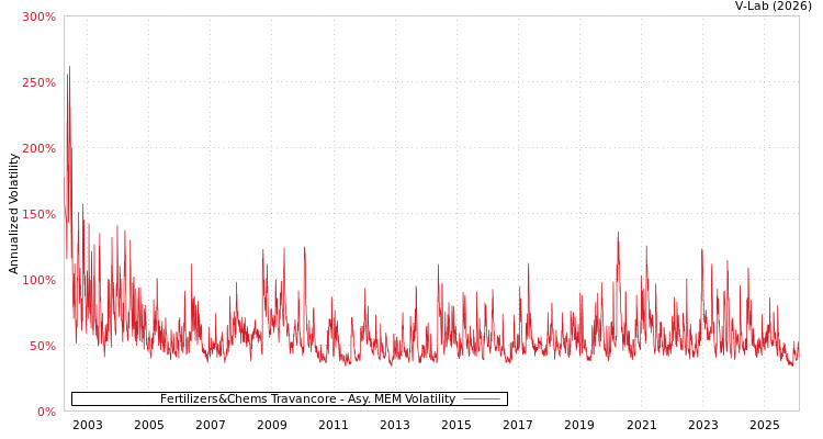 graph of Fertilizers&Chems Travancore AMEM