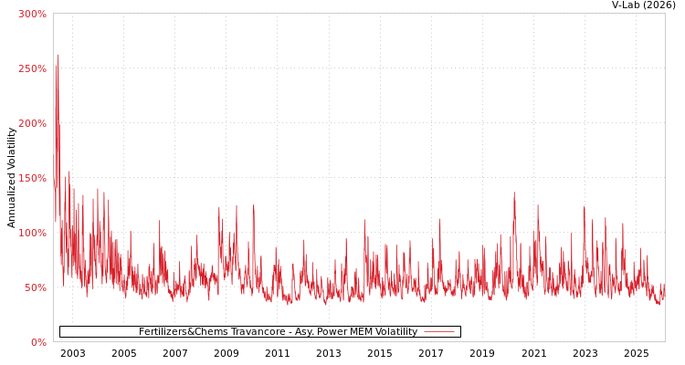 graph of Fertilizers&Chems Travancore APMEM