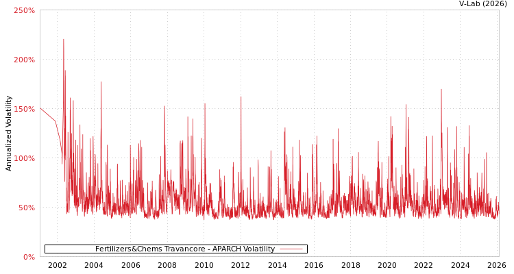 graph of Fertilizers&Chems Travancore APARCH