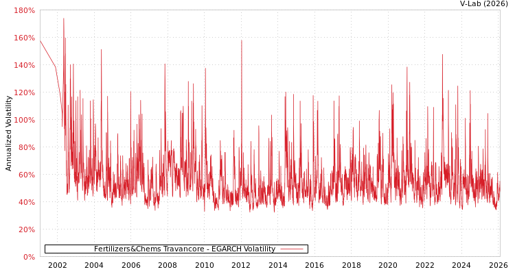 graph of Fertilizers&Chems Travancore EGARCH