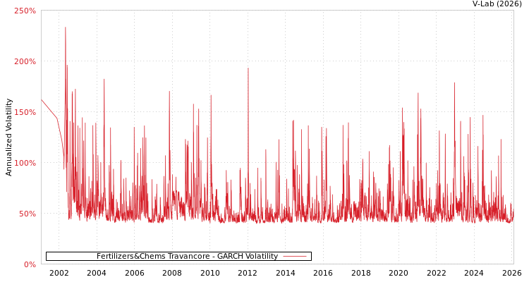 graph of Fertilizers&Chems Travancore GARCH