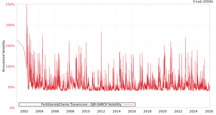 graph of Fertilizers&Chems Travancore GJR-GARCH