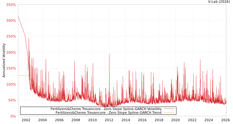 graph of Fertilizers&Chems Travancore S0GARCH
