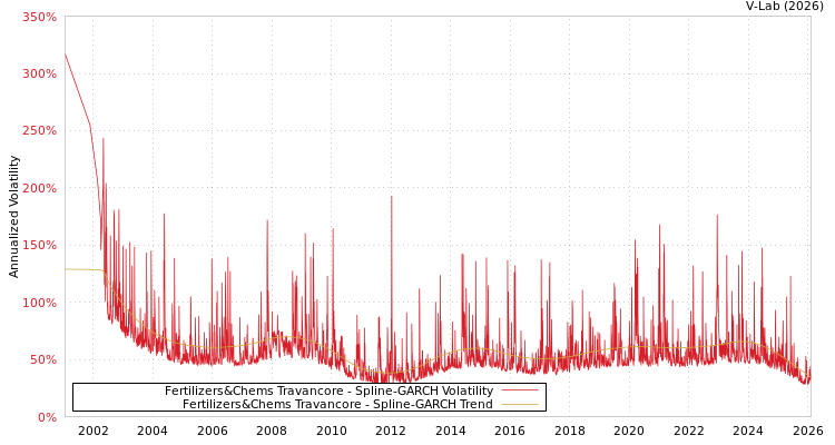 graph of Fertilizers&Chems Travancore SGARCH