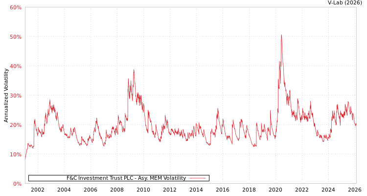 graph of F&C Investment Trust PLC AMEM