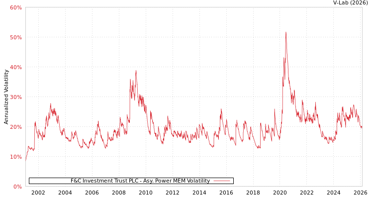 graph of F&C Investment Trust PLC APMEM