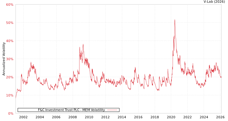 graph of F&C Investment Trust PLC MEM