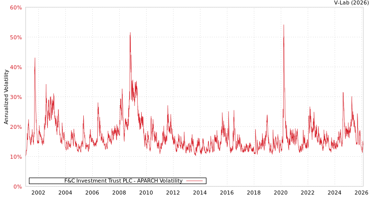 graph of F&C Investment Trust PLC APARCH