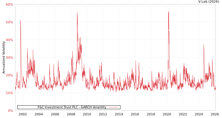 graph of F&C Investment Trust PLC GARCH