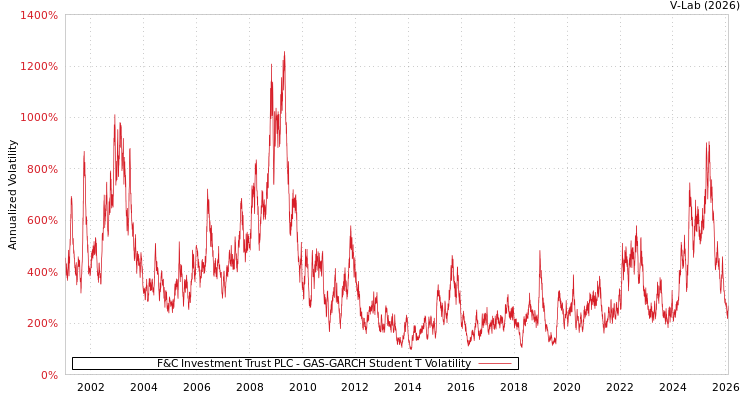 graph of F&C Investment Trust PLC GAS-GARCH-T