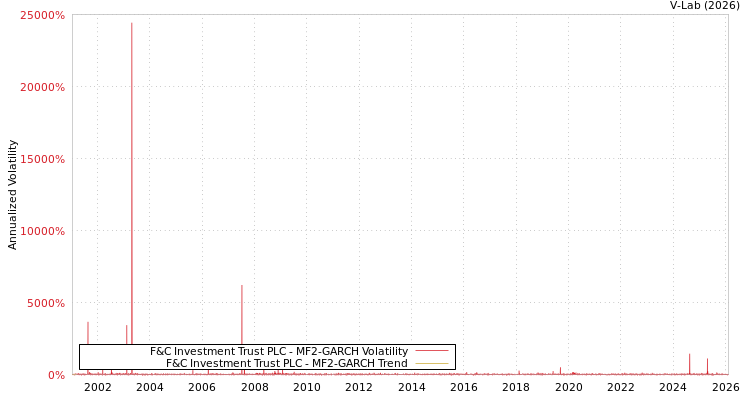 graph of F&C Investment Trust PLC MF2-GARCH