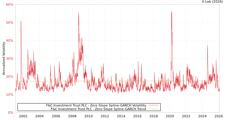 graph of F&C Investment Trust PLC S0GARCH