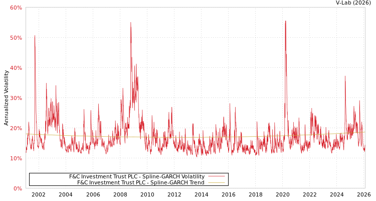 graph of F&C Investment Trust PLC SGARCH