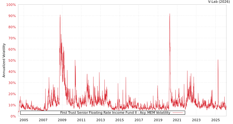 graph of First Trust Senior Floating Rate Income Fund II AMEM
