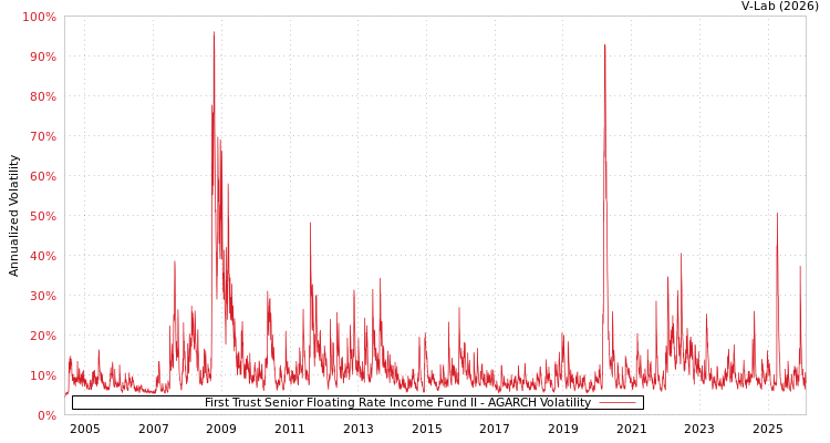 graph of First Trust Senior Floating Rate Income Fund II AGARCH