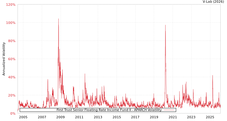 graph of First Trust Senior Floating Rate Income Fund II APARCH