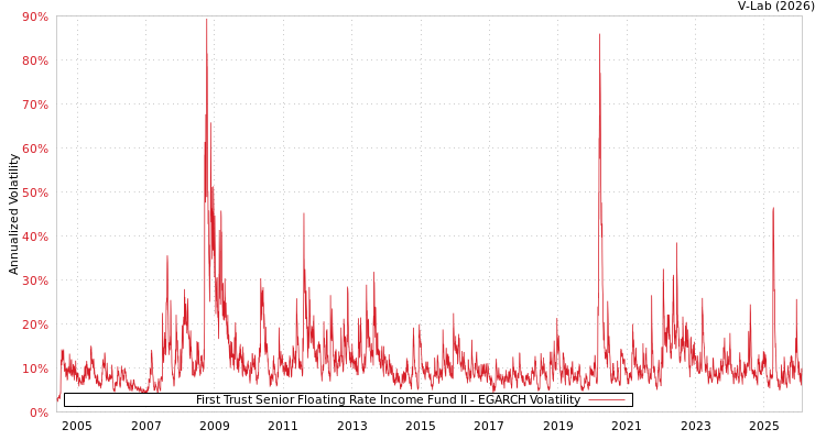 graph of First Trust Senior Floating Rate Income Fund II EGARCH