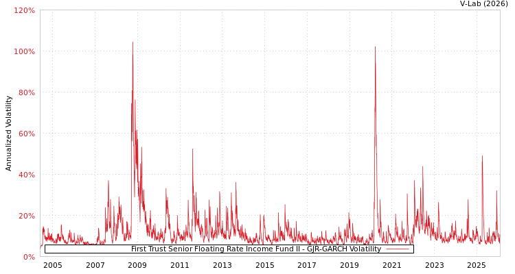 graph of First Trust Senior Floating Rate Income Fund II GJR-GARCH