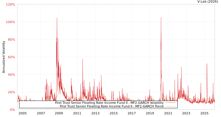 graph of First Trust Senior Floating Rate Income Fund II MF2-GARCH