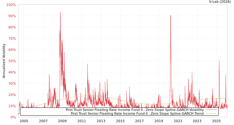 graph of First Trust Senior Floating Rate Income Fund II S0GARCH