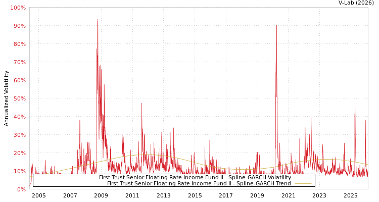 graph of First Trust Senior Floating Rate Income Fund II SGARCH