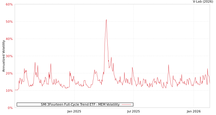 graph of SMI 3Fourteen Full-Cycle Trend ETF MEM
