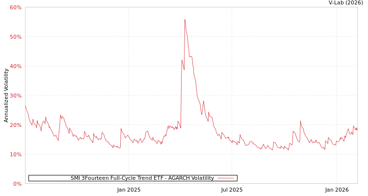 graph of SMI 3Fourteen Full-Cycle Trend ETF AGARCH