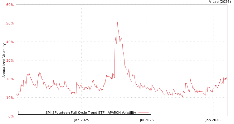 graph of SMI 3Fourteen Full-Cycle Trend ETF APARCH