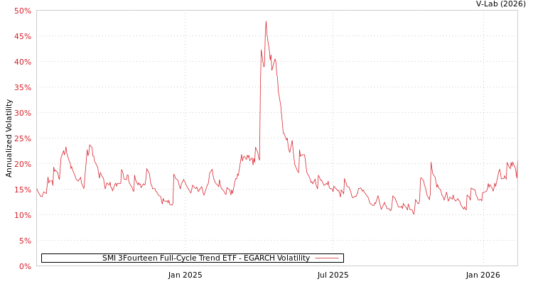 graph of SMI 3Fourteen Full-Cycle Trend ETF EGARCH