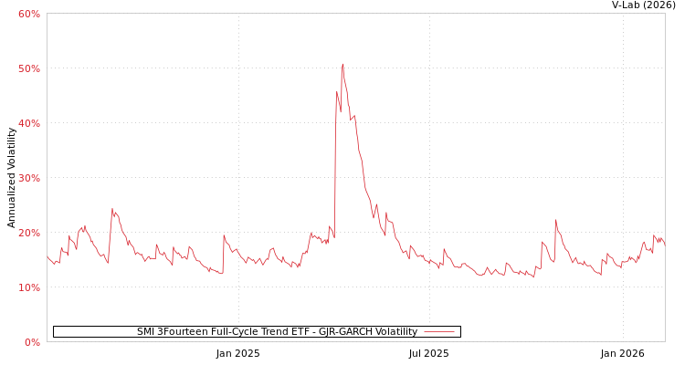 graph of SMI 3Fourteen Full-Cycle Trend ETF GJR-GARCH