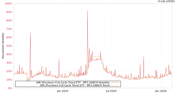 graph of SMI 3Fourteen Full-Cycle Trend ETF MF2-GARCH