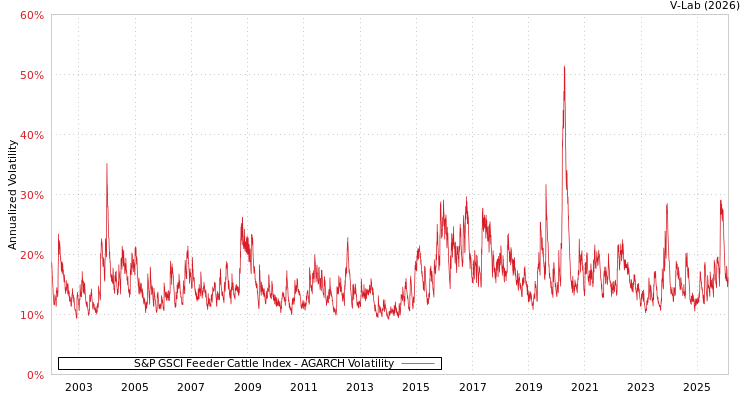 graph of S&P GSCI Feeder Cattle Index AGARCH