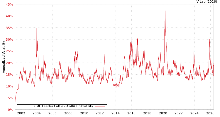 graph of CME Feeder Cattle APARCH