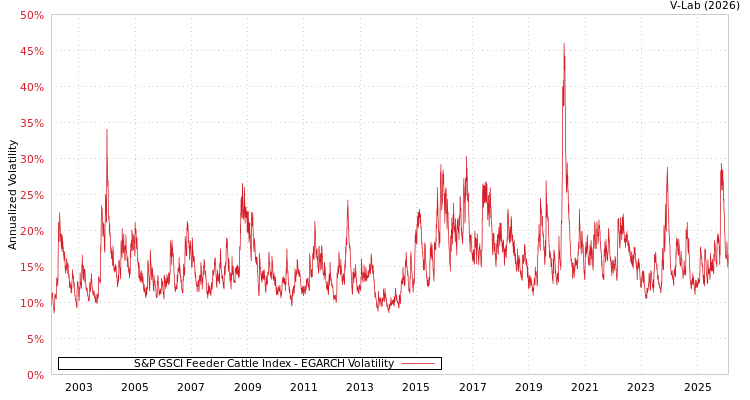 graph of 标准普尔GSCI育肥用牛指数 EGARCH