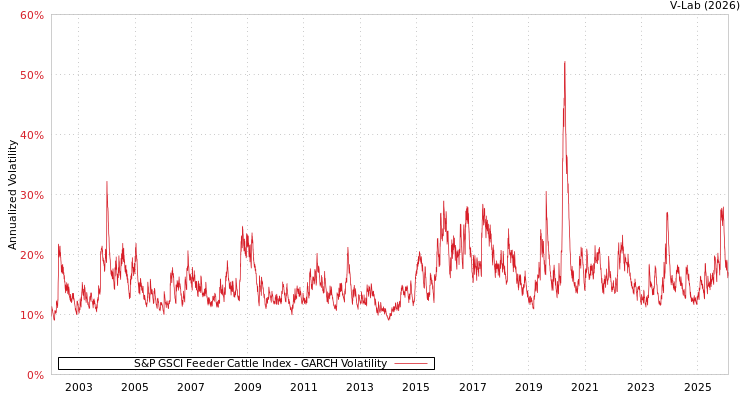 graph of S&P GSCI Feeder Cattle Index GARCH