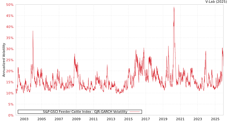 graph of 标准普尔GSCI育肥用牛指数 GJR-GARCH