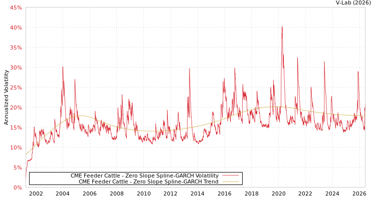 graph of CME Feeder Cattle S0GARCH