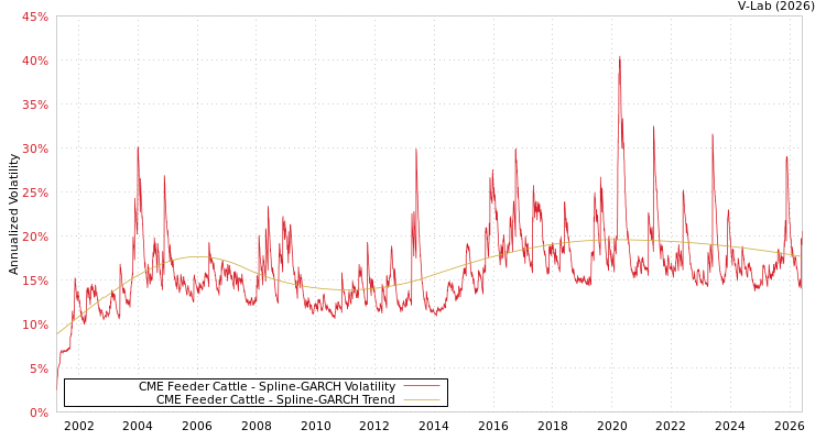 graph of CME Feeder Cattle SGARCH