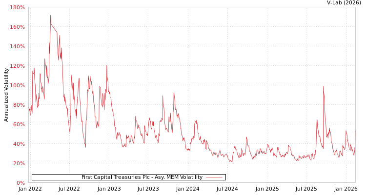 graph of First Capital Treasuries Plc AMEM