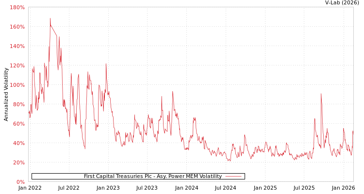 graph of First Capital Treasuries Plc APMEM