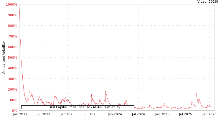 graph of First Capital Treasuries Plc AGARCH