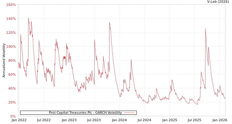graph of First Capital Treasuries Plc GARCH
