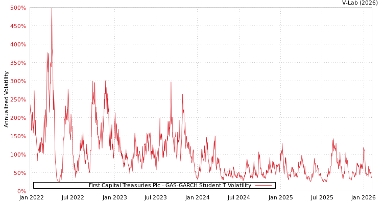 graph of First Capital Treasuries Plc GAS-GARCH-T