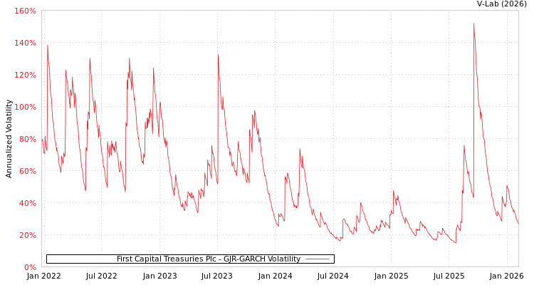 graph of First Capital Treasuries Plc GJR-GARCH