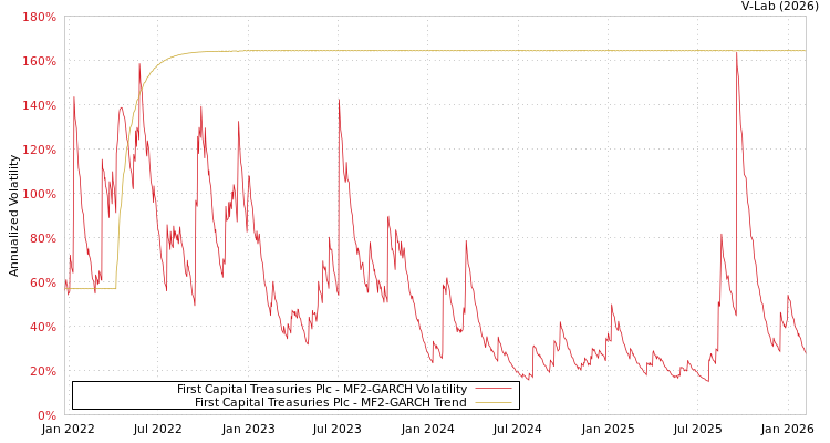 graph of First Capital Treasuries Plc MF2-GARCH