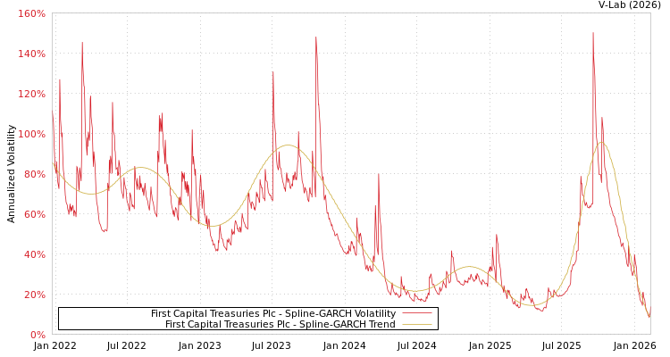 graph of First Capital Treasuries Plc SGARCH